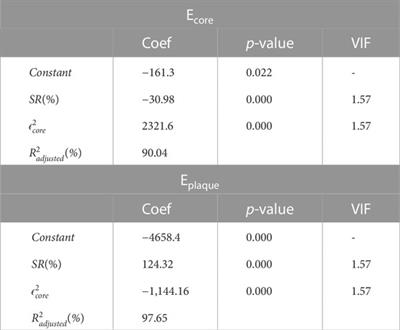 Coronary artery properties in atherosclerosis: A deep learning predictive model